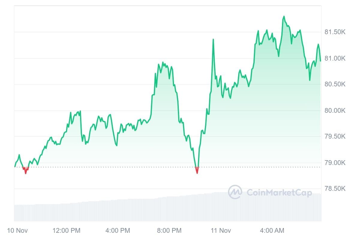 Bitcoin precio CoinMarketCap