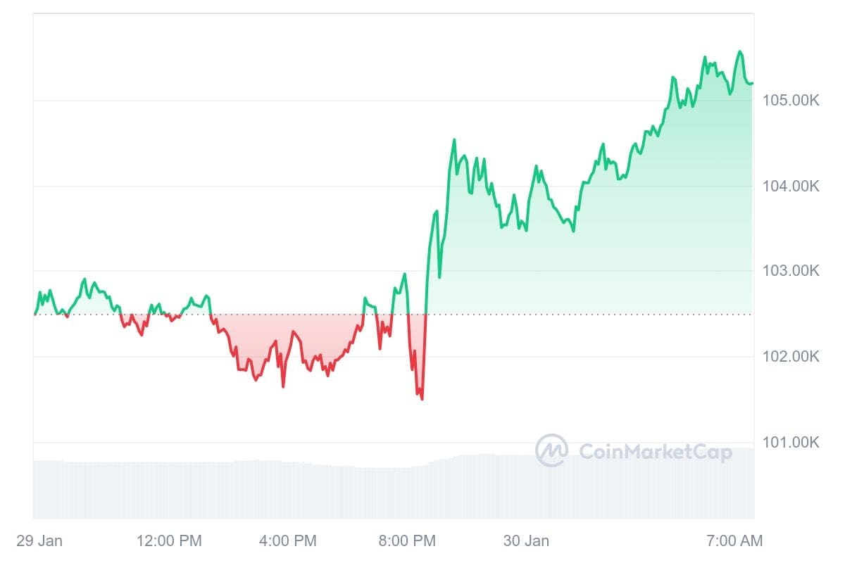 Bitcoin precio CoinMarketCap