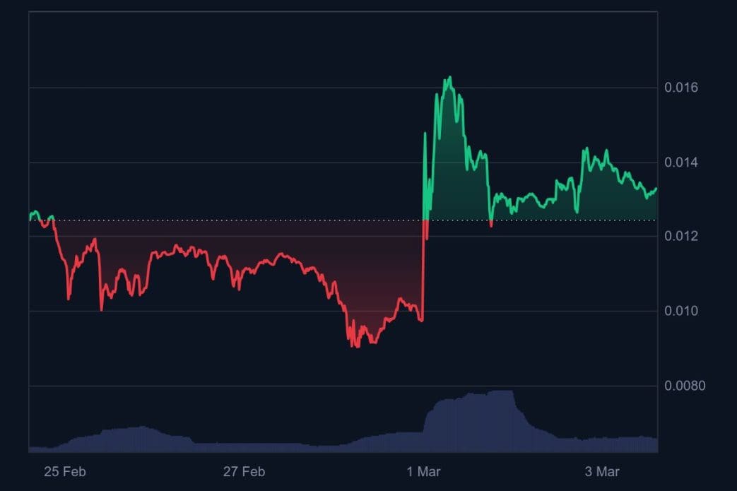 Brecha récord de 10.000 € en bitcoin tras la explosiva subida del fin de semana