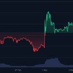 Brecha récord de 10.000 € en bitcoin tras la explosiva subida del fin de semana